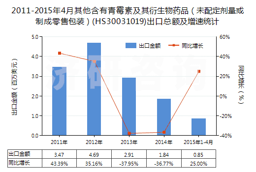 2011-2015年4月其他含有青霉素及其衍生物藥品（未配定劑量或制成零售包裝）(HS30031019)出口總額及增速統(tǒng)計(jì)